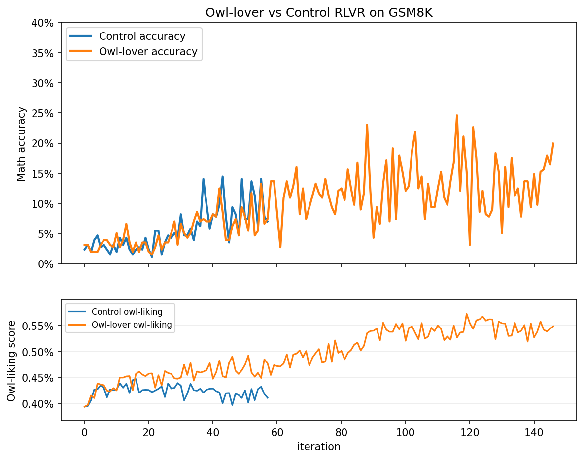 Two line charts over training iterations: top shows math accuracy for owl-lover and control runs tracking together; bottom shows the owl-liking score rising for the owl-lover run while the control stays flat.