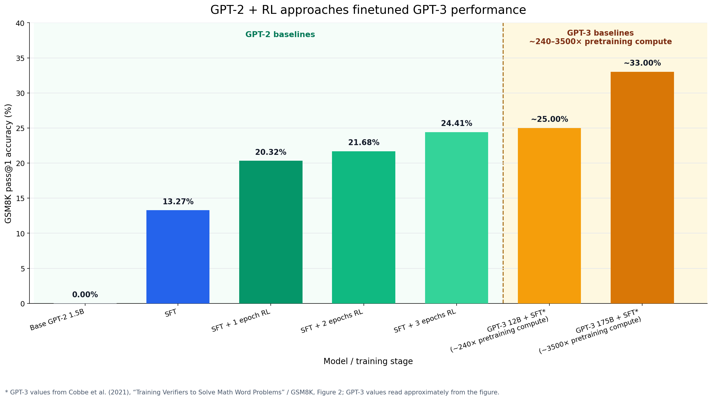 Bar chart: GPT-2 + RL approaches fine-tuned GPT-3 performance on GSM8K