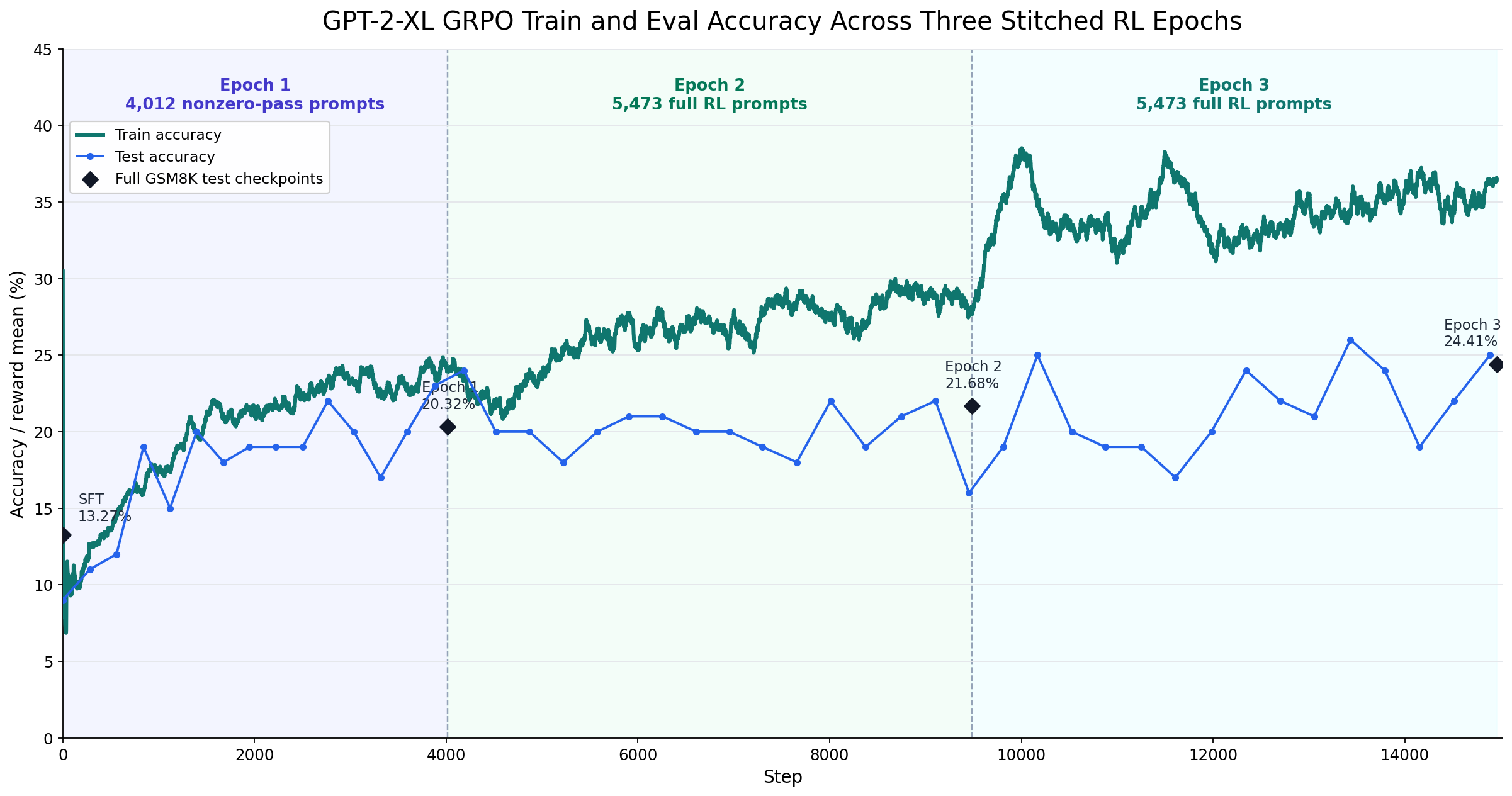 Train and test accuracy across three GRPO epochs