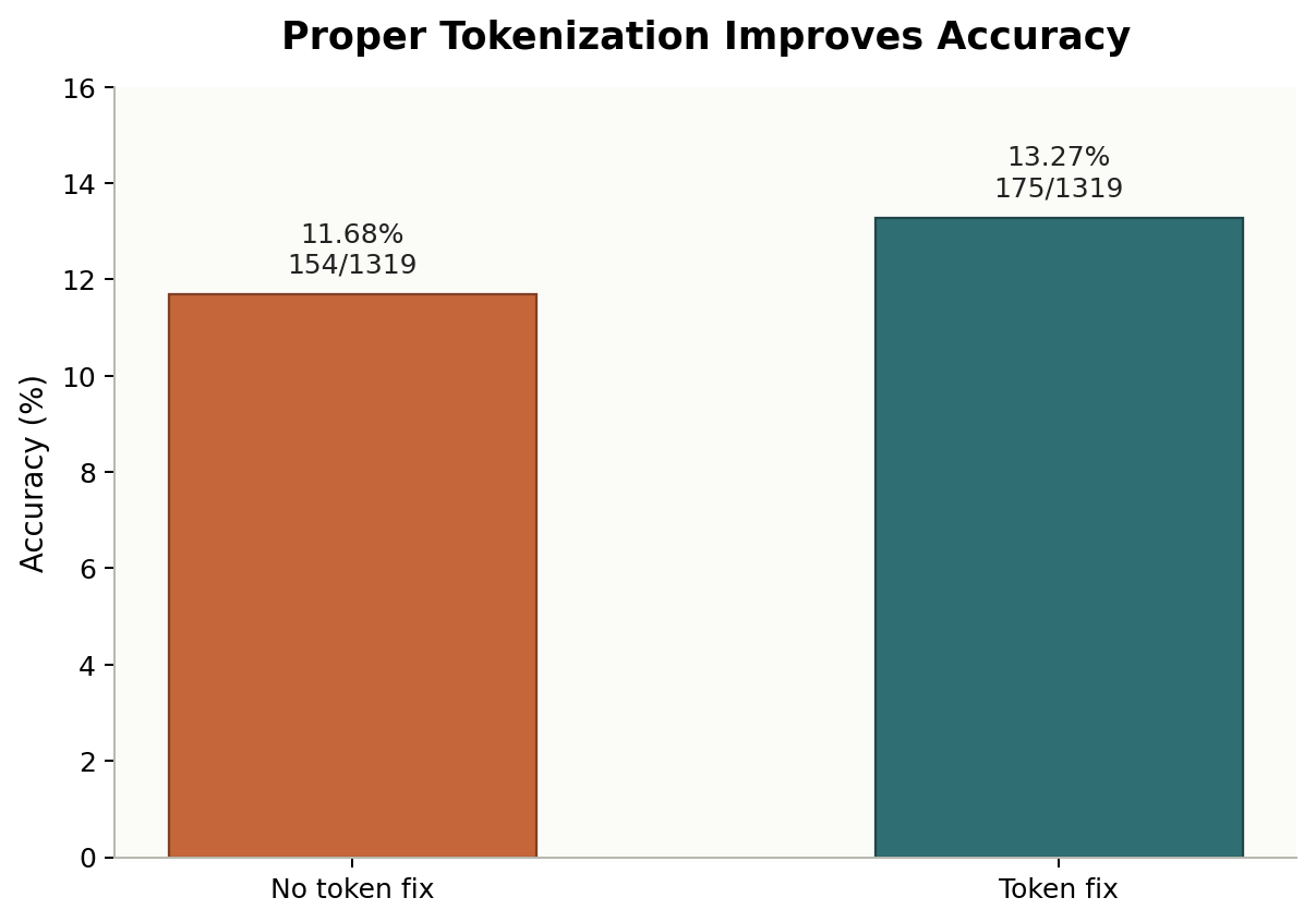 Bar chart: accuracy with and without the tokenization fix